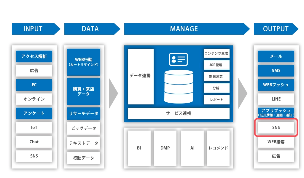 メッセージングプラットフォーム