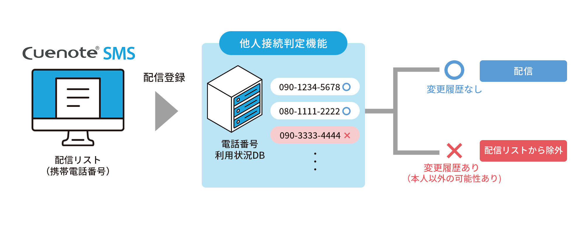 他人接続判定機能の概要