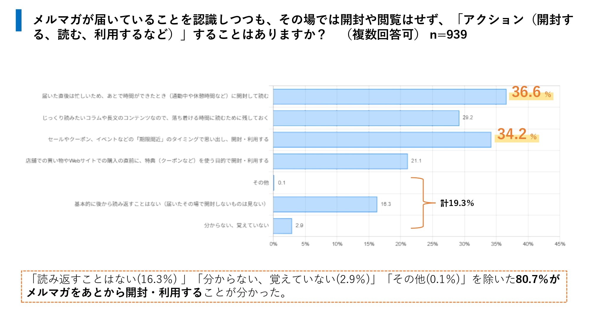 8割が時間差で動いた経験がある