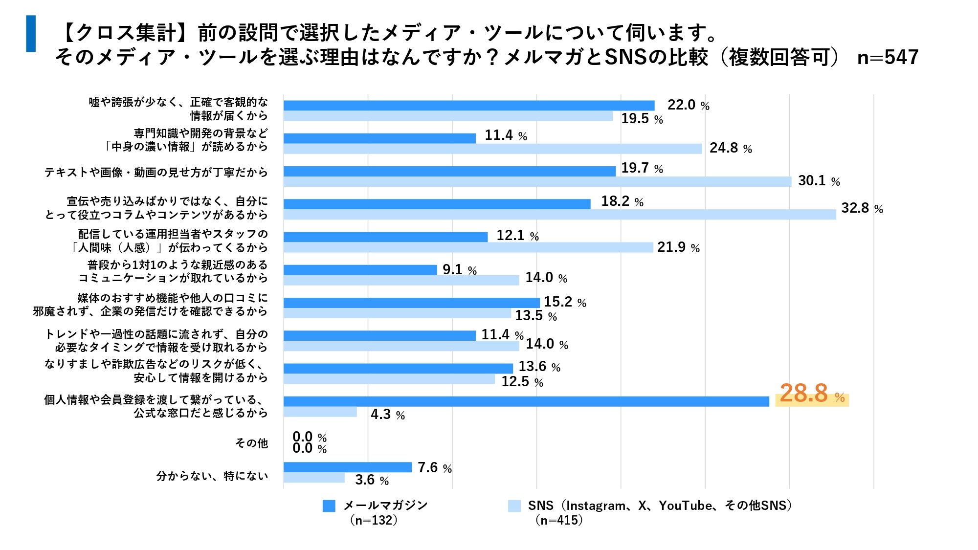 そのメディア・ツールを選ぶ理由