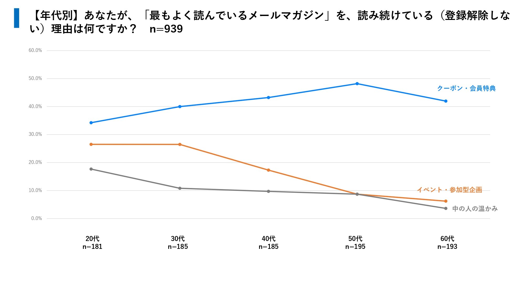 『最もよく読んでいるメールマガジン』を読み続ける理由(年代別)